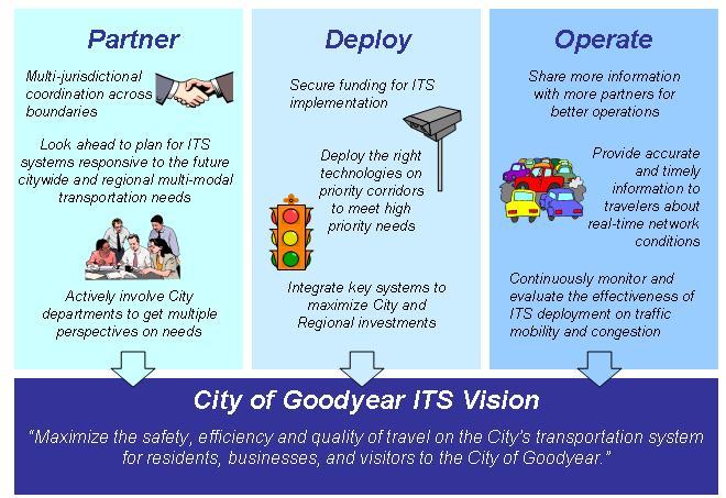These missions are ongoing there will need to be active partnering, deployment, and operations throughout the life of the City s ITS Program. III.