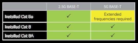 Category 5e Cabling Supports NBASE-T NBASE-T limits are the same as Category 5e for NEXT and Return