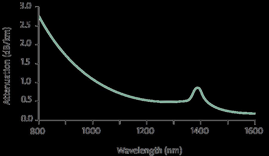 Wideband Multimode Fiber OM5 (WBMMF) Optical characteristics other than bandwidth remain essentially the same.