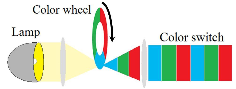 Figure 3: Color switch caused by rotation of color wheel. 4.17 frames.