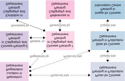 re-examined and re-engineered in a thorough analysis to define the roles and functions for metadata requirements. Figure 5: A re-examination of workflow for the National Palace Museum 4.
