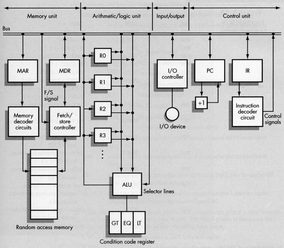 Computer Architecture (part 2) Topics: Machine Organization Machine Cycle Program