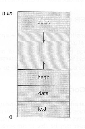 Fig.2.Process in CPU. A process is an instance of a program running in a computer. It is close in meaning to task,.