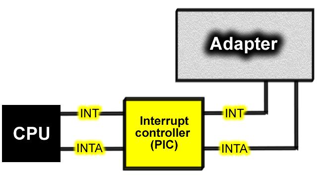 Fig.3 A compiler is a program that translates human readable source code into computer executable machine code.
