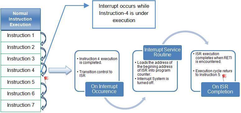 Fig.7 Interrupts alter a program s flow of control its behavior is similar to a procedure call,