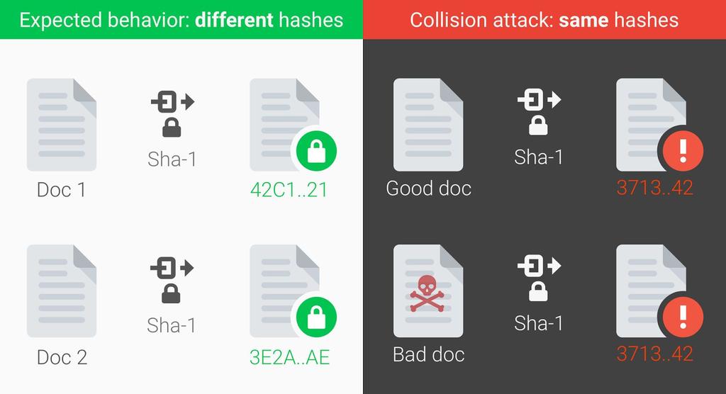 SHA1 Broken by Google Cloud (Feb 23, 2017) In 2013, Marc Stevens outlined a theoretical approach to create a SHA-1 collision.