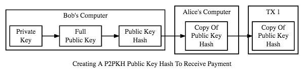 Alice pays Bob using Pay-To-Public-Key-Hash (P2PKH) Payee (Bob s) Bitocin address. Bob can later spend those satoshis using his private key.