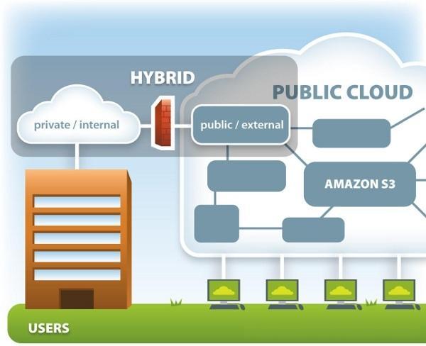 Hybrid Cloud Storage
