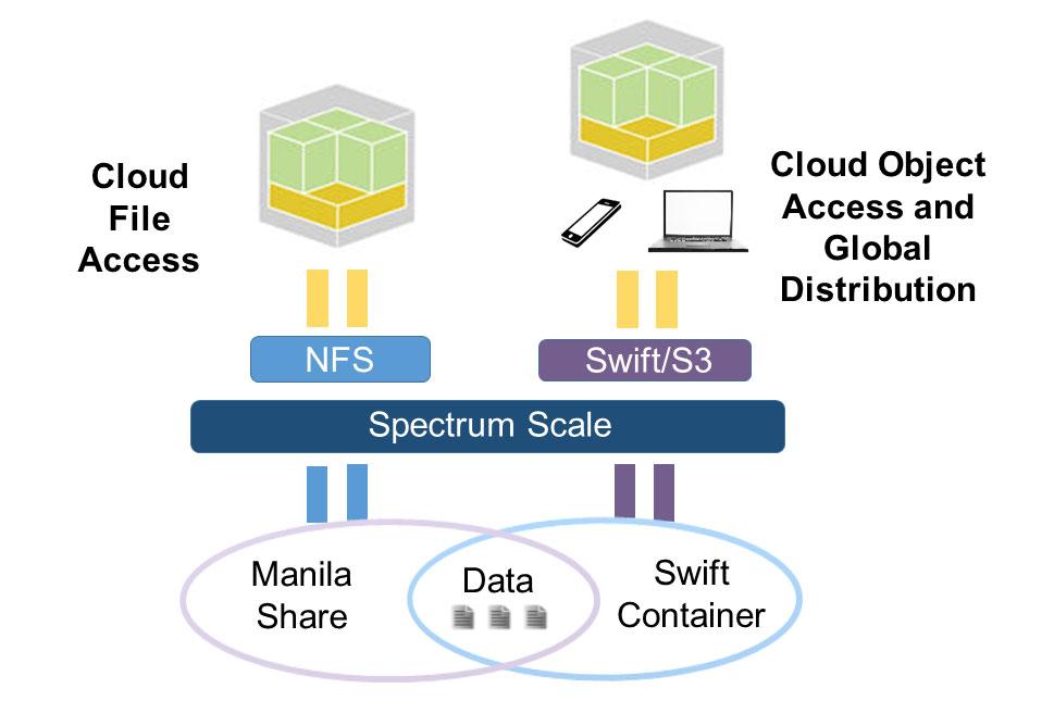 How Spectrum Scale can provide access to the same Manila and Swift data sets is shown in Figure 1.