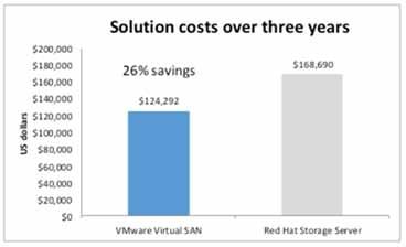 Linux (KVM) lower cost Red Hat Storage Server (GlusterFS) Source: