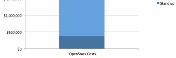 chargeback metrics capacity forecasting enovance How Much for an OpenStack Cloud please? 4/2013, and Salary info from Indeed.
