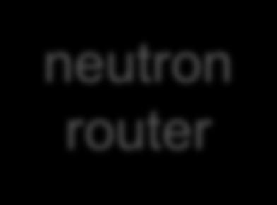 Kubernetes Neutron Networking neutron router Has static routes to reach Pod