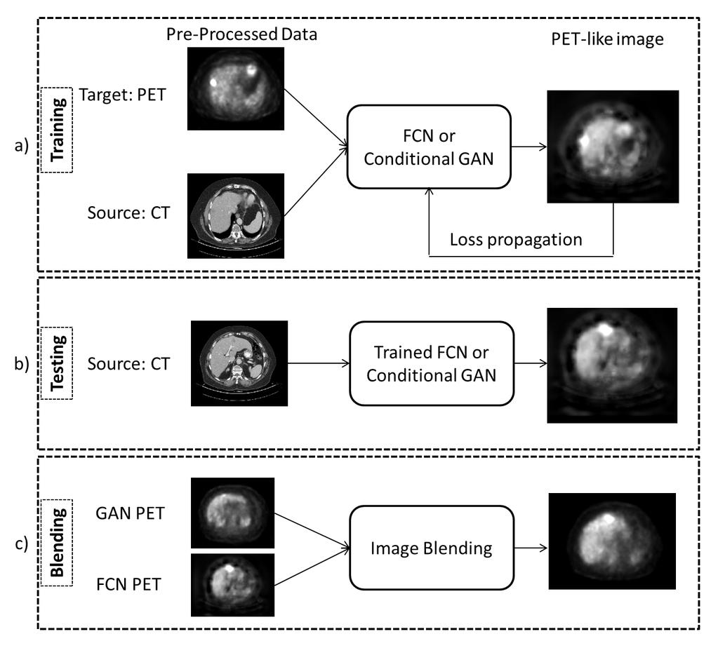 4 Ben-Cohen et al. Fig. 2. The proposed virtual PET system. range of 0 to 20, this range includes most of the interesting SUV values to detect tumor malignancies.