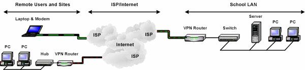 Technical papers Virtual private networks Virtual private networks Virtual private networks (VPNs) offer low-cost, secure, dynamic access to private networks.