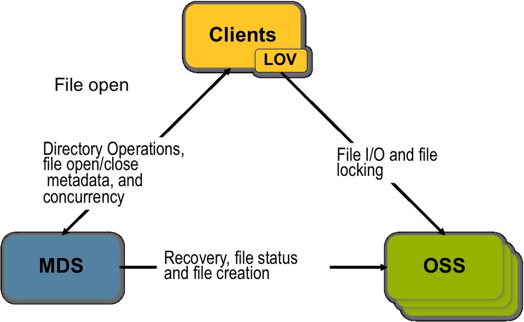 Figure 2) Lustre file system components.