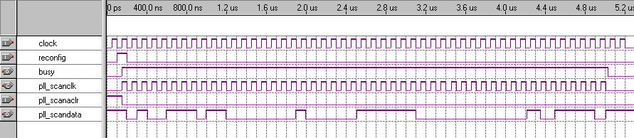 PLL Configuration Scan Register Bit Map Figure 9. Reconfigure PLL with Current Parameters in Shift Register Cache Waveform 1 This example does not use the reset and pll_scandata_out ports.