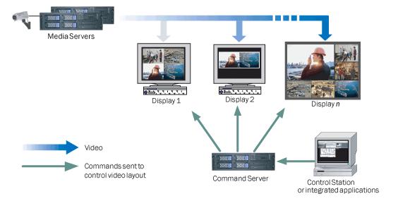 Overview Overview The Cisco Video Surveillance Virtual Matrix software permits authorized security managers and operators to select and control video displayed on any number of digital monitors on a