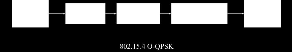2. Analysis of IEEE 802.15.4-2011 2.4 PHY descriptions Five different PHYs are supported in IEEE 802.15.4-2011: ASK, BPSK, O-QPSK, CSS and UWB.