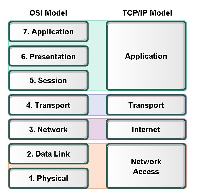 Layers with TCP/IP and OSI