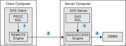 6 Chapter 1 Introduction access remote resources take advantage of server hardware and software resources access mainframe and other legacy systems (for example, by building a single SAS program that