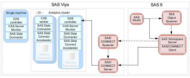 194 Appendix 1 Sharing Data Between SAS 9 and SAS Viya using SAS/CONNECT Sample Code to Test SAS/CONNECT from SAS 9.
