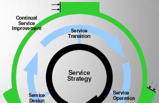 ITIL V3 Operations Processes There are 19 processes that fall under the operations function Service Catalogue (SD) Service Level Mgmt.