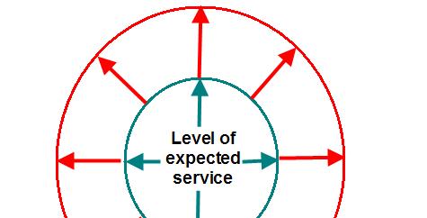 Holistic view: the total cost of a service