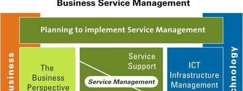 ITIL Model Version 2 ITIL V2 Management Processes Version 2 of ITIL is made up of