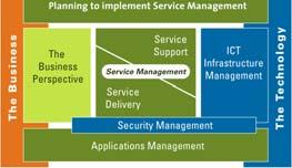 Moving from V2 to V3 V2: IT to Business Alignment ICT Infrastructure Management Service Support Service