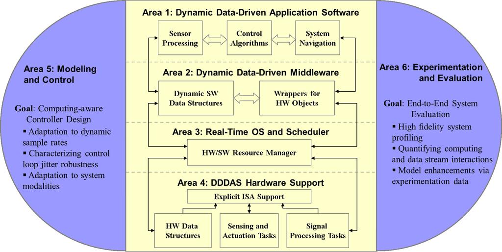 Fig. 2: Integrated hardware/software architecture for adaptive reconfigurable execution. and algorithms will form the heart of our platform s Schedule and HW/SW Resource Manager.