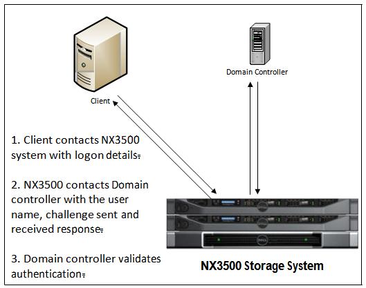 When Active Directory is using NTLM, the PowerVault NX3500 contacts the domain controller to verify user-supplied credentials, consisting of user name, challenge sent to the client, and the response