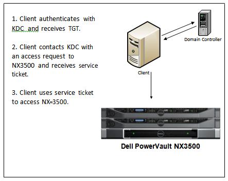This authentication process has three main phases: 1. The client authenticates with the KDC and receives a Ticket to Get Tickets (TGT) to be used in future request from the KDC. 2.