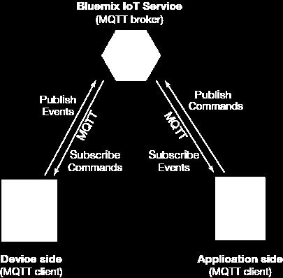 IBM Watson IoT Platform Mqtt: Message Queue Telemetry transport Basic Publish/Subscribe pattern Message body formatted in: Text, JSON,XML,BIN IBM offers MQTT-Client that