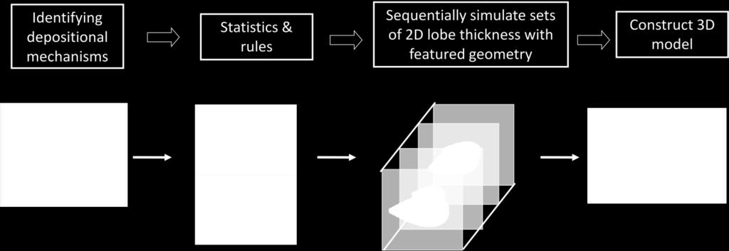 2.Hybrid geostatistical models concept a) Review of hybrid geostatistical modeling Hybrid models are tailored to reproduce the effect of erosion and deposition, as would do a process-based method,