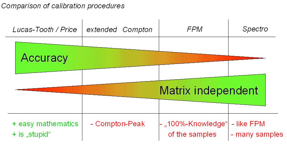 The following figure compares the four most common procedures with their advantages and disadvantages: This figure compares the four procedures regarding Accuracy and how much they are matrix