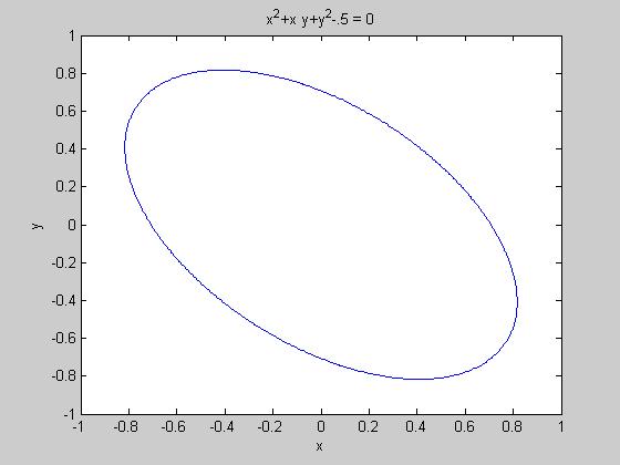 Gaussian Ellipsoid with level curves Assuming the ellipsoid to be solved for is the outer ring defined by the cell, the procedure for identifying the coefficients is as follows.