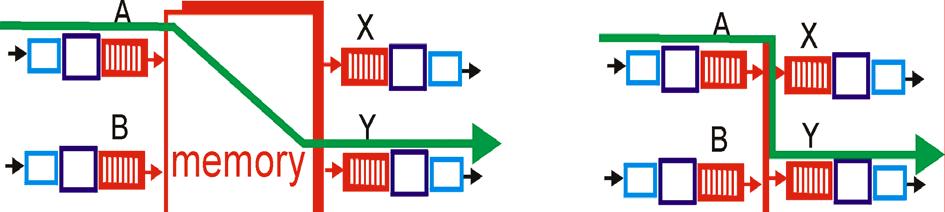 Switching Via a Bus datagram from input port memory to output port memory via a shared bus bus contention: switching speed limited by