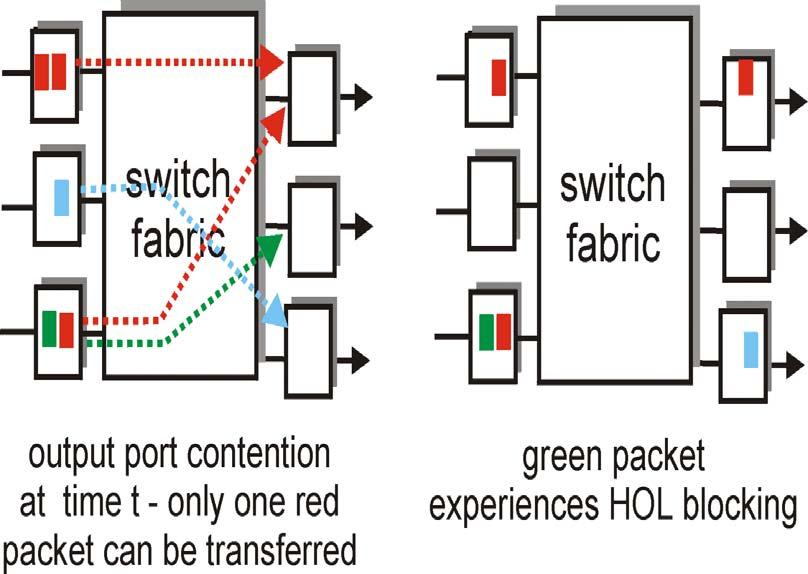 Input Port Queuing Fabric slower than input ports combined -> queueing may occur at input queues Head-of-the-Line (HOL) blocking: queued
