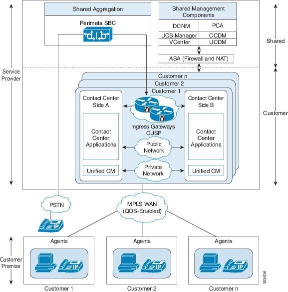 Options and Feature Support aggregation consists of PGW and Perimeta SBC and shared management consists of UCDM, CCDM, Cisco Prime Collaboration Assurance (PCA), DCNM, UCS Manager, vcenter, and ASA