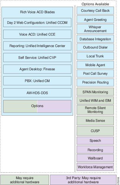 Shared Management and Aggregation In several instances, configuration and capacity limits in this document supersede the information in Cisco Unified Contact Center Enterprise Design Guide and