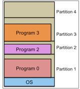 Multiple Fixed Partitions Divide memory into predefined partitions (segments) Partitions don t have to be the same size For example: a few big partitions and many small ones