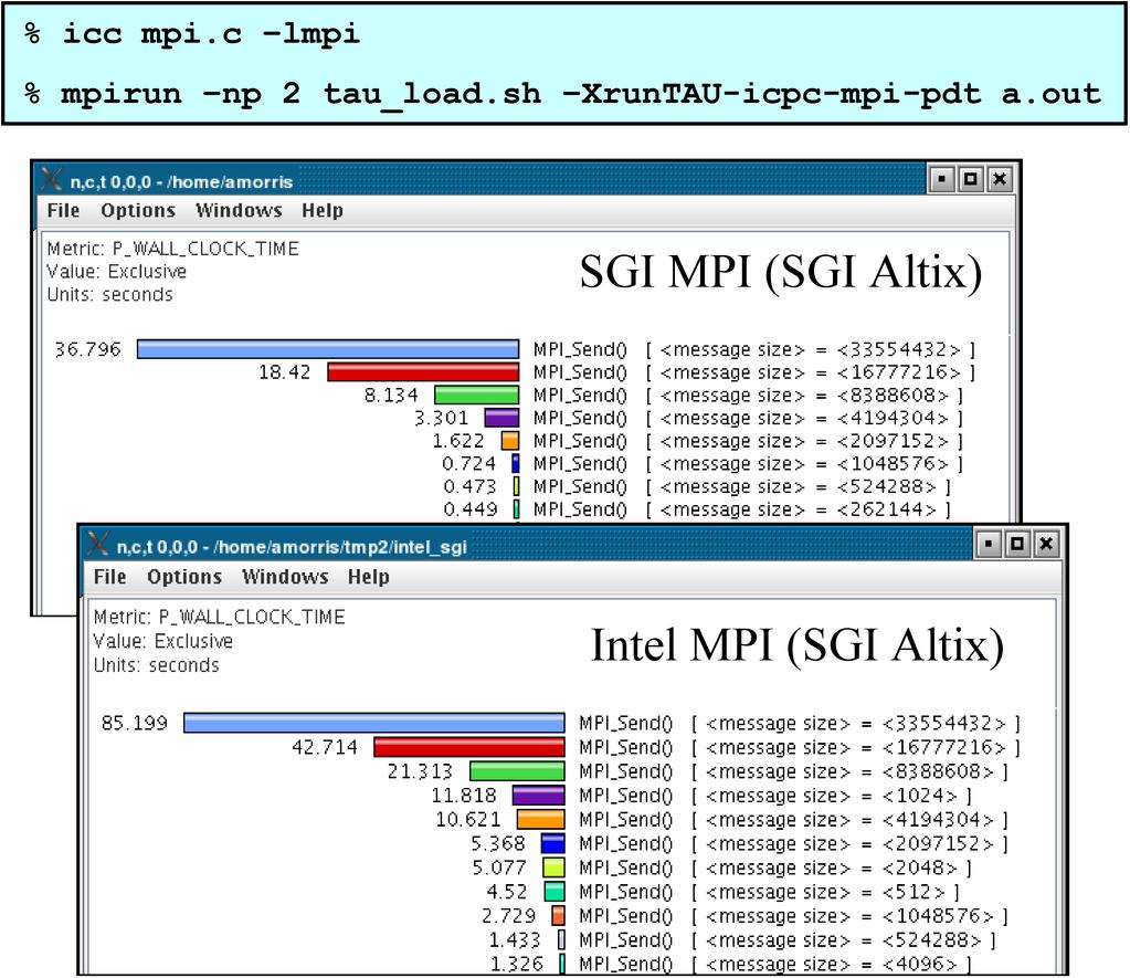 Fig. 2. MPI (SGI vs. Intel) Message Characterization analysis.