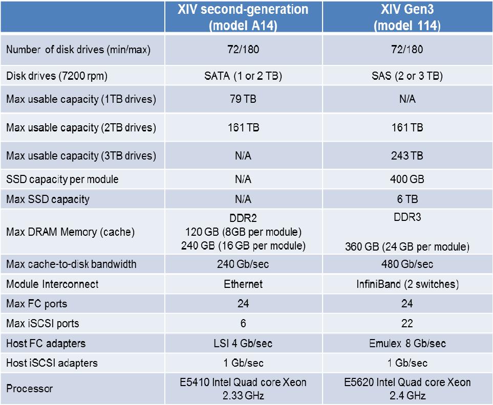 Figure 1: Technical comparison between XIV Gen3 and XIV second-generation models Note: As of 26 October 2012, the XIV second-generation system (Model A14) is no longer available for sale.