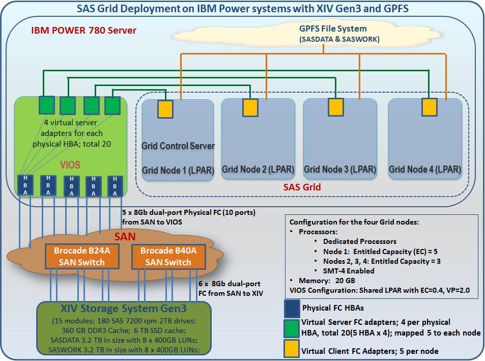 Deployment example SAS Grid on Power servers with XIV Gen3 and GPFS This section describes SAS Grid deployment on IBM Power servers with XIV Gen3 and GPFS, as an example.