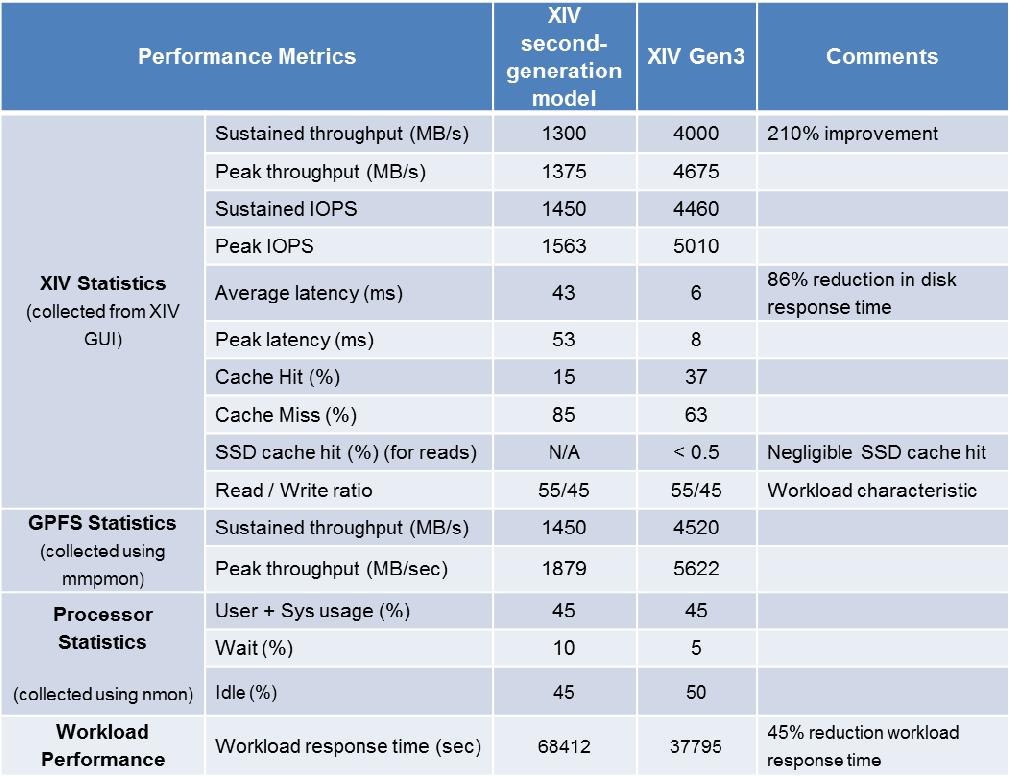 Comparison of performance metrics for a 40-session grid workload, between XIV second-generation and XIV Gen3 models: 210% improvement in IO throughput 86% reduction in disk response time (latency)