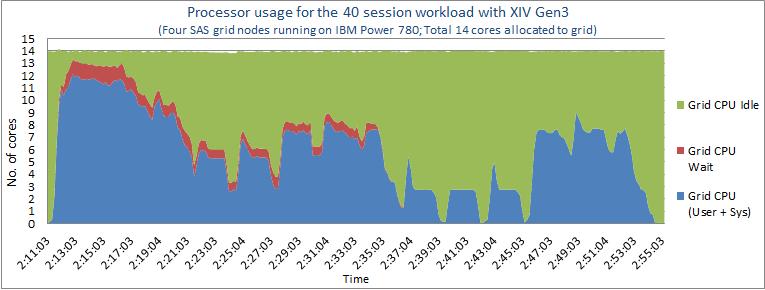 Figure 4 provides detailed performance metrics for the 40-session workload.