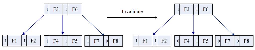 Figure 8: An example for deletion. 5.3. Insertion After F check, assume that F does not exist in the table; hence i { 0, 1,, N 1},, Fi F.