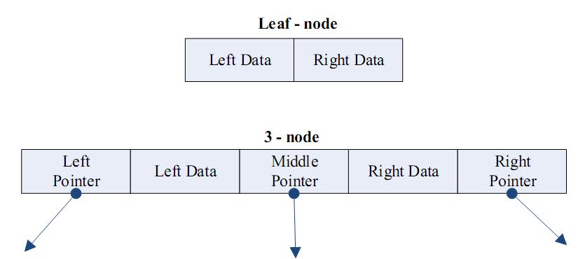 Figure 1: Different types of nodes in RTST. A complete RTST is a tree in which all the levels are fully occupied except possibly the last level.