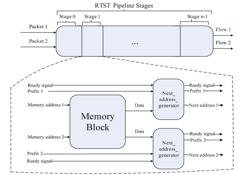 The pipeline architecture is dual-line and each stage from that includes logical circuits and a memory block.