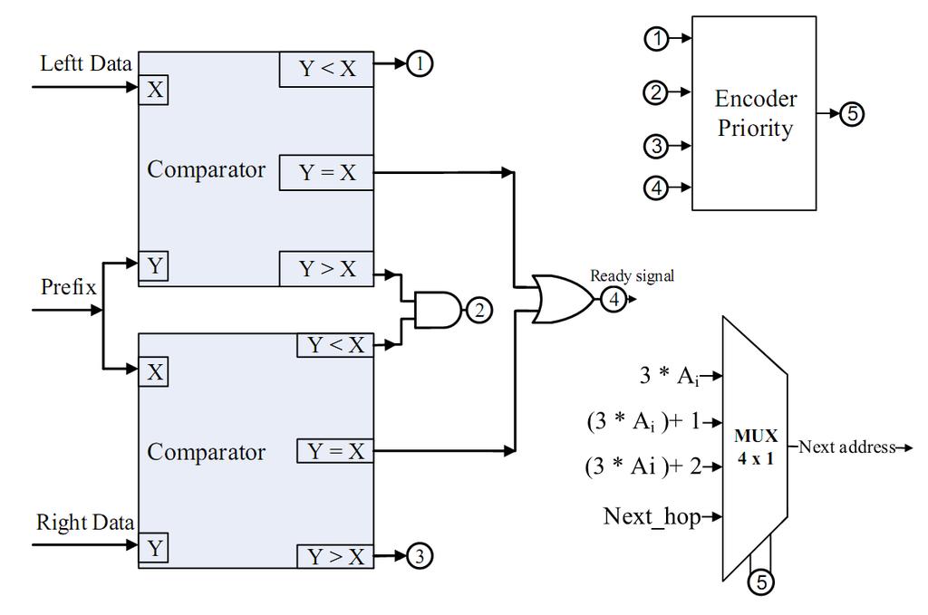 Figure 6 shows the block diagram of the next address generator. The next address and the memory access are calculated in parallel so that there is no extra delay for generating the next address.